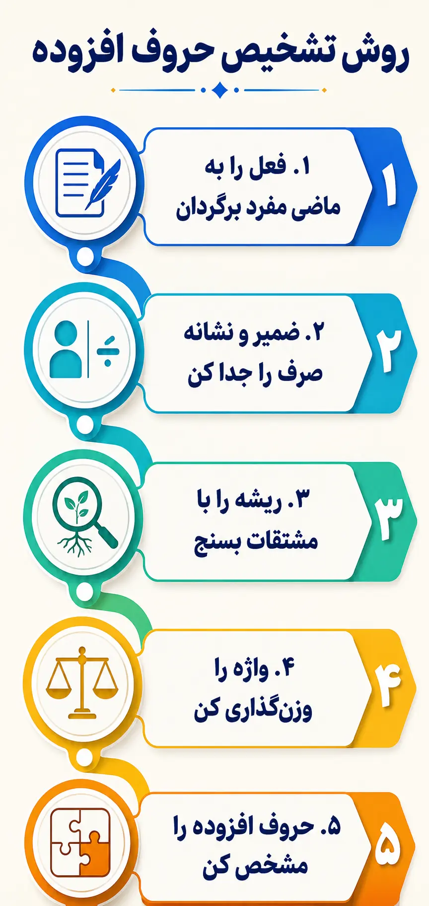 روش گام‌به‌گام تشخیص حروف افزوده