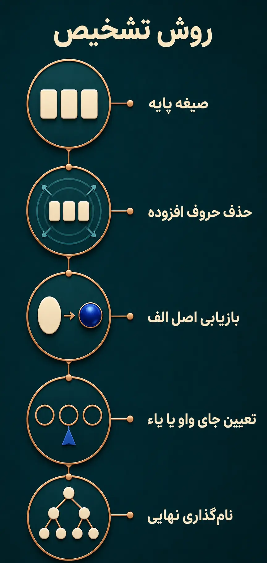 روش تشخیص فعل صحیح و معتل، مرحلهبهمرحله روش تشخیص فعل صحیح و معتل، مرحلهبهمرحله