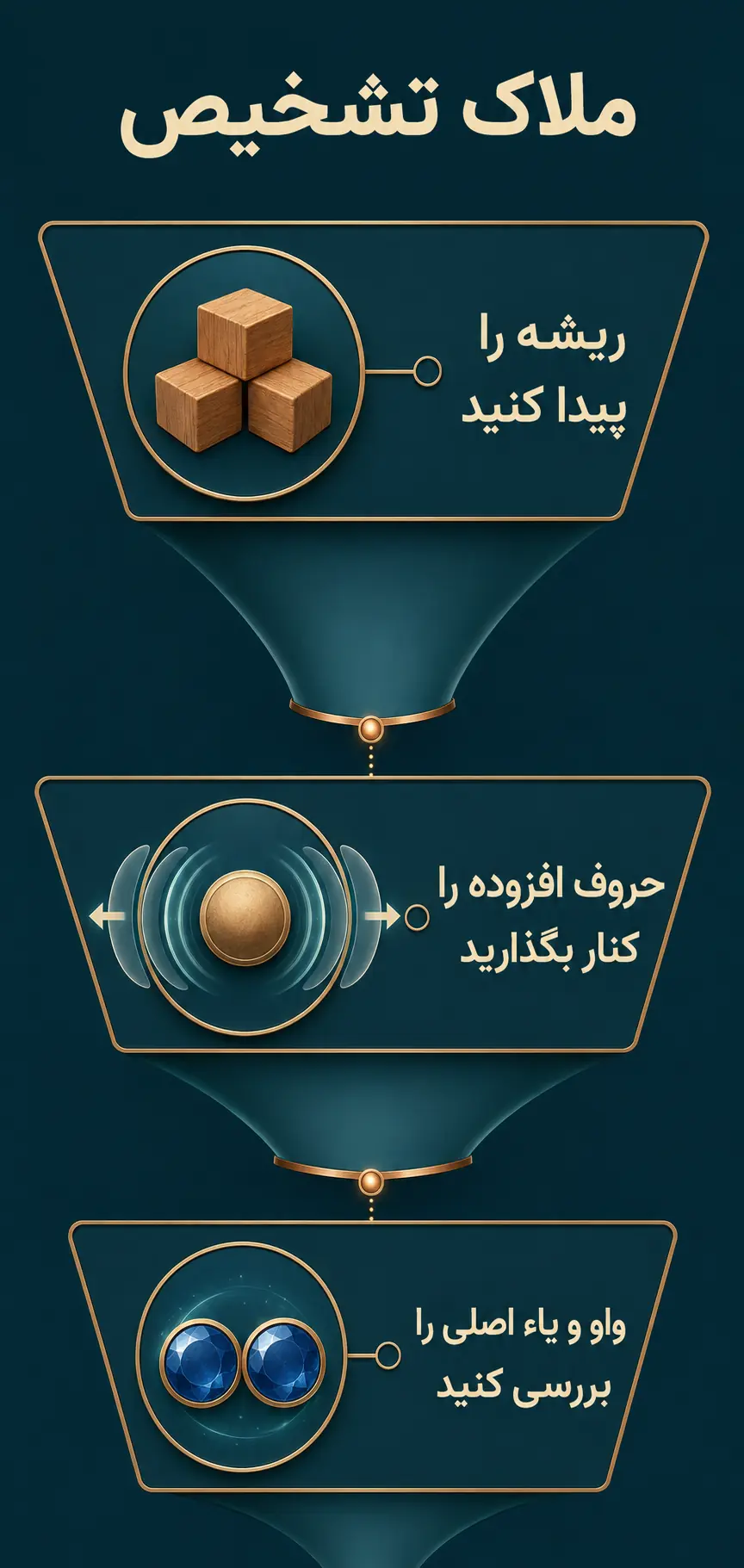 فعل صحیح و معتل بر چه اساسی تشخیص داده میشوند؟ فعل صحیح و معتل بر چه اساسی تشخیص داده میشوند؟