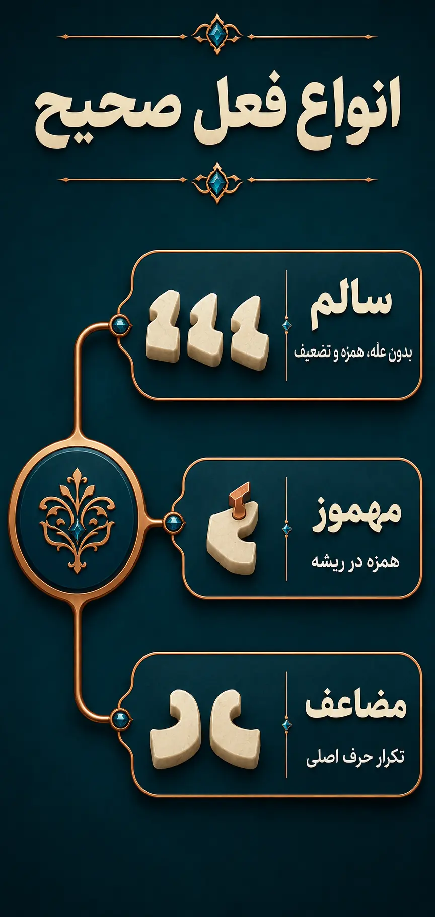 فعل صحیح و انواع آن: سالم، مهموز و مضاعف فعل صحیح و انواع آن: سالم، مهموز و مضاعف