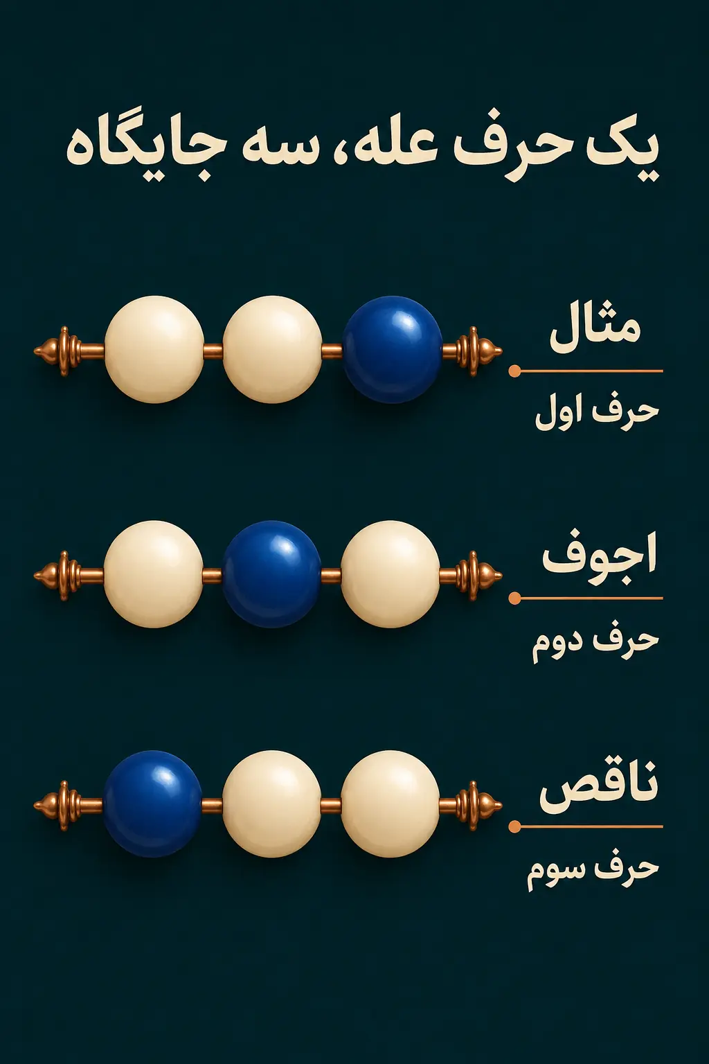 فعل معتل مثال، اجوف و ناقص فعل معتل مثال، اجوف و ناقص