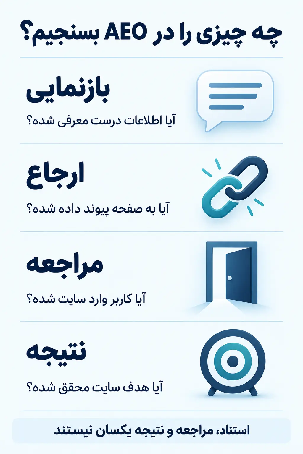 چگونه سرمایه‌گذاری در AEO را شروع و ارزیابی کنیم؟