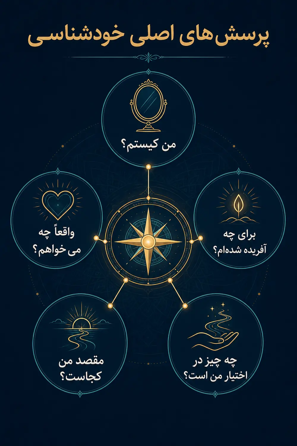 پرسش‌های اصلی خودشناسی