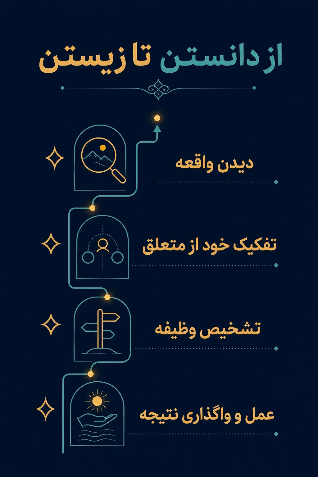 حل مسئله خودشناسی چگونه شیوه زندگی را تغییر میدهد؟ حل مسئله خودشناسی چگونه شیوه زندگی را تغییر میدهد؟