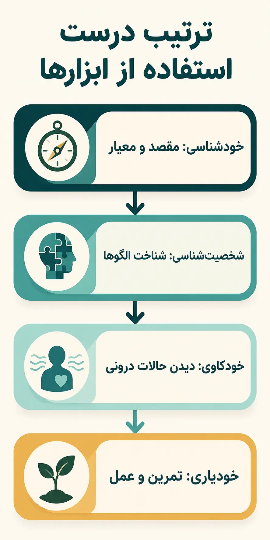 جای درست شخصیت‌شناسی، خودکاوی و خودیاری در مسیر انسان