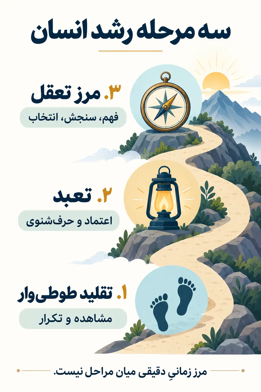 تقلید، تعبد و تعقل؛ سه مرحله رشد انسان