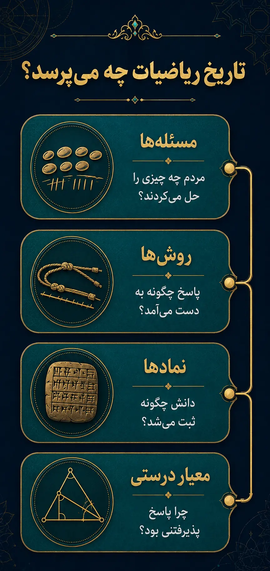 تاریخ ریاضیات دقیقاً چه چیزی را مطالعه می‌کند؟