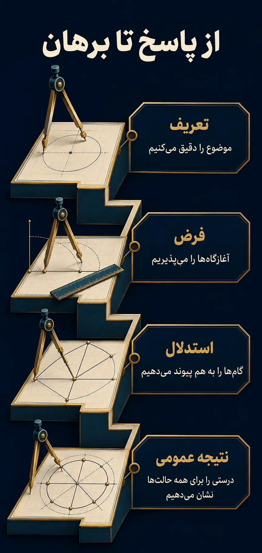 در یونان باستان چه چیزی با پیدایش برهان تغییر کرد؟