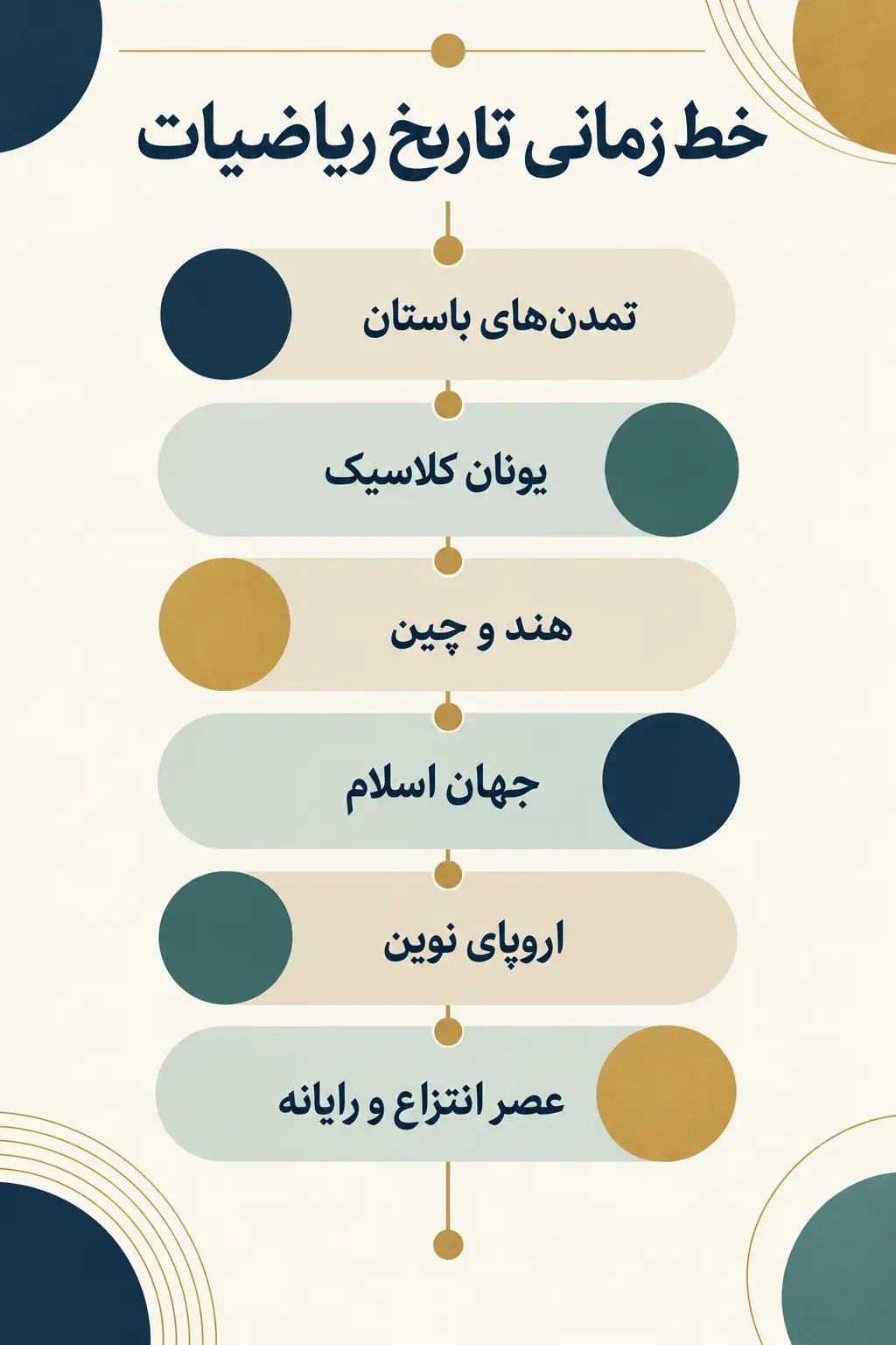 نقشه فشرده خط زمانی تاریخ ریاضیات نقشه فشرده خط زمانی تاریخ ریاضیات
