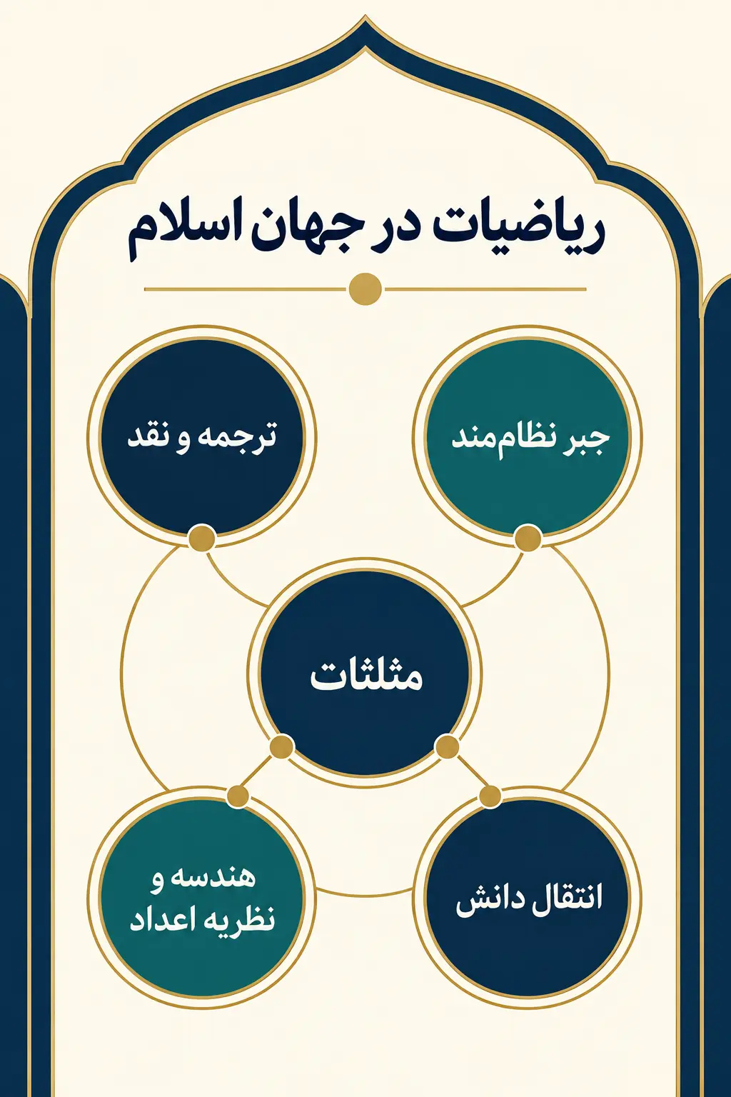 دوران شکوفایی ریاضیات در جهان اسلام دوران شکوفایی ریاضیات در جهان اسلام