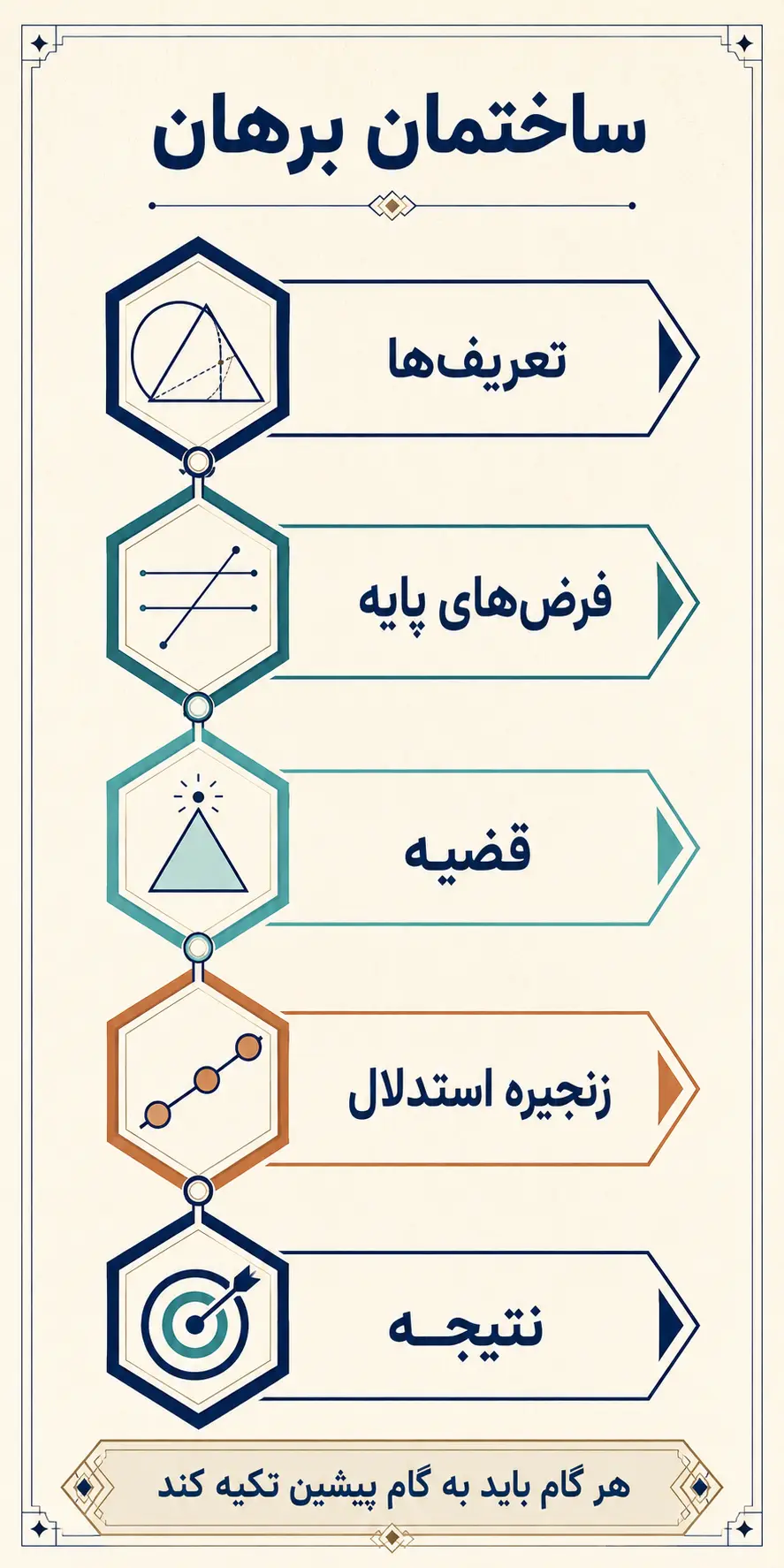 یونانیان چگونه برهان را به ساختار ریاضی تبدیل کردند؟ یونانیان چگونه برهان را به ساختار ریاضی تبدیل کردند؟