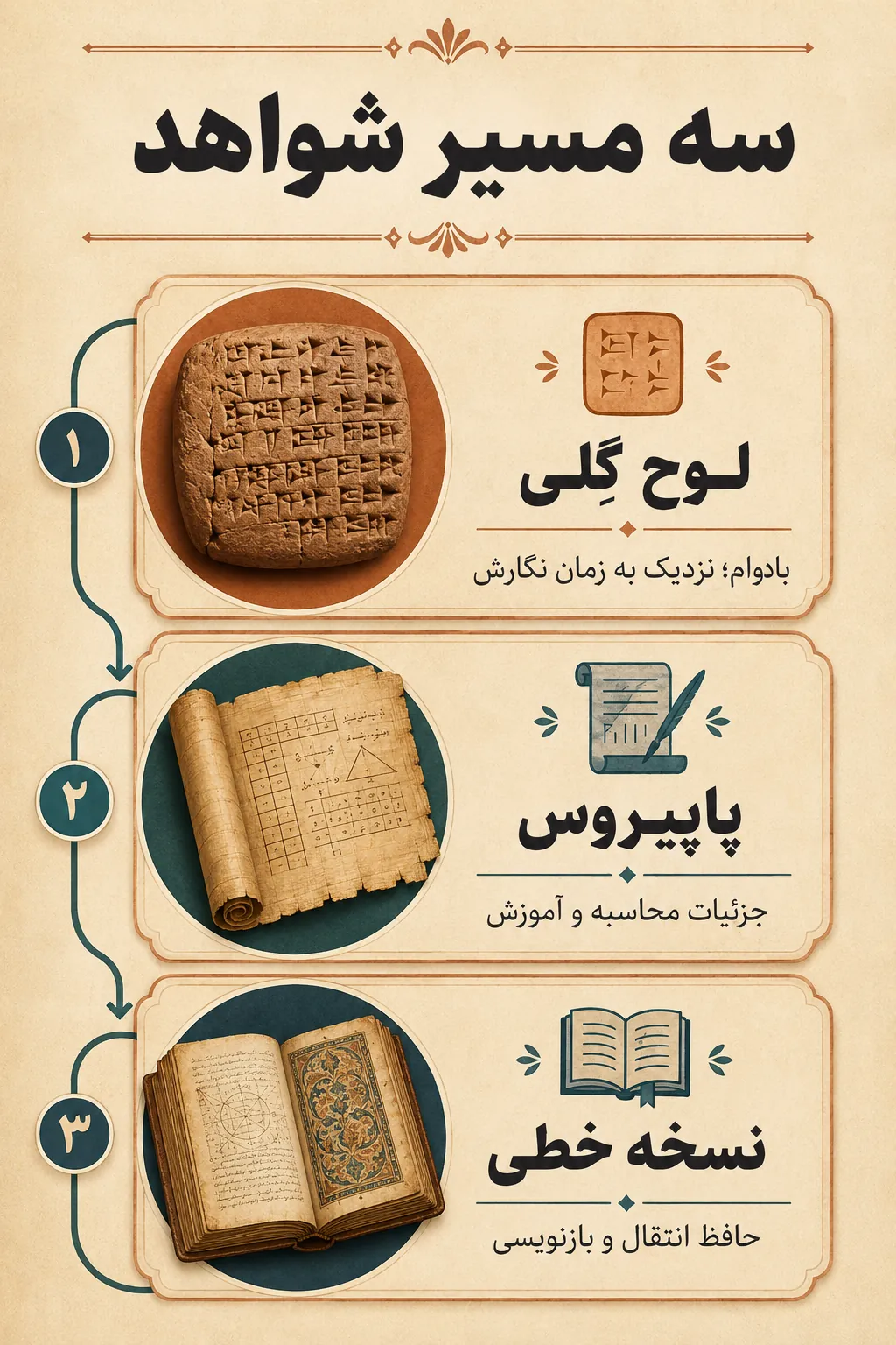 سه خانواده سند و حدود اعتبار آن‌ها